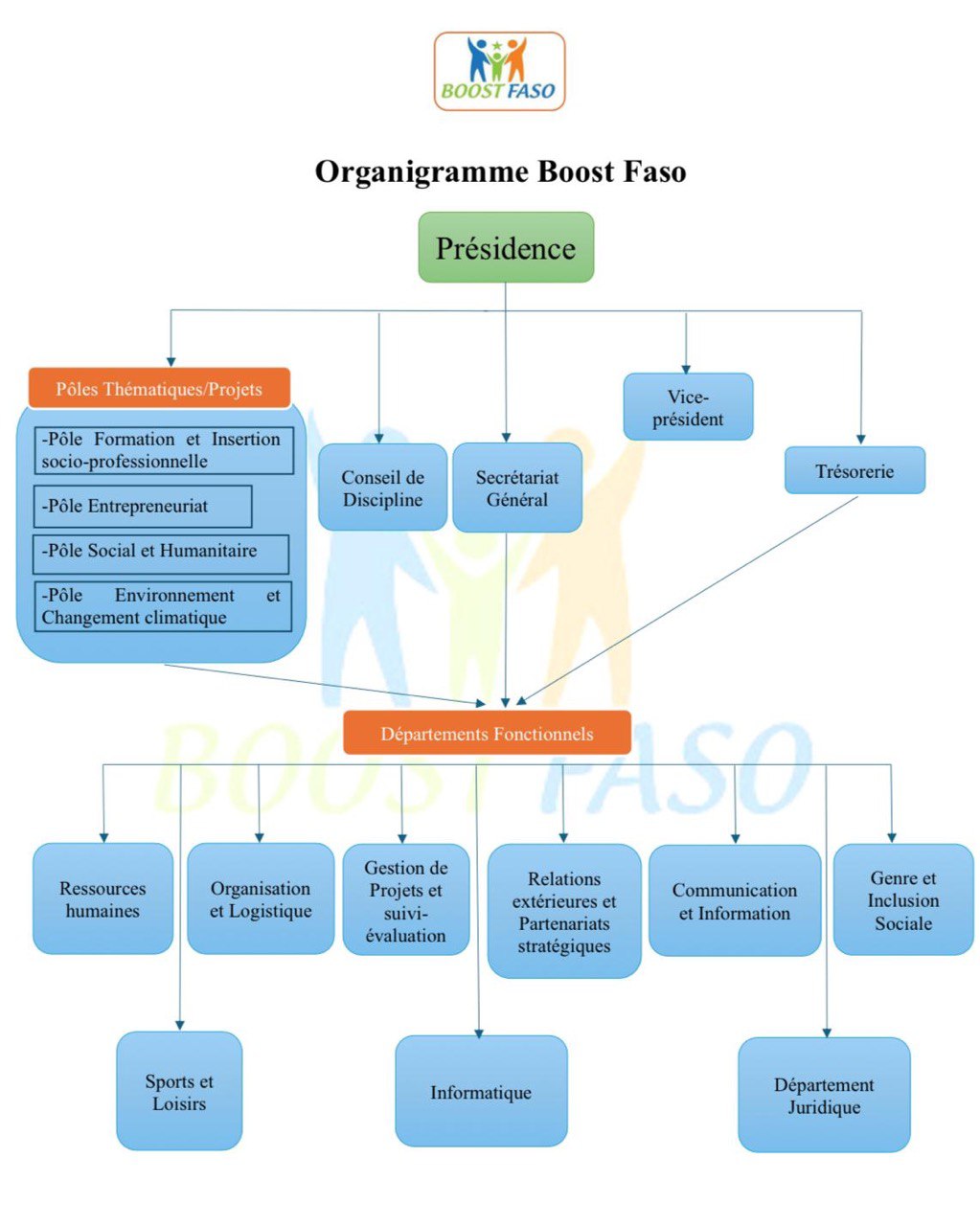 Organigramme Boost Faso